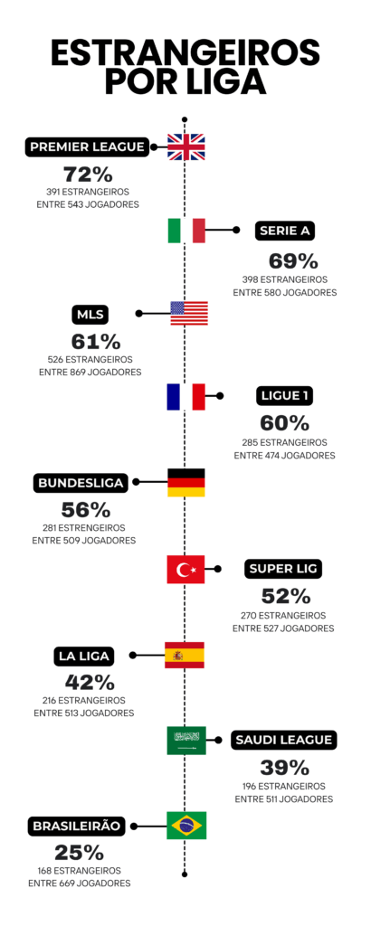 Jogadores Estrangeiros por liga em 2026.